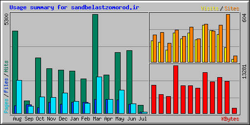 Usage summary for sandbelastzomorod.ir